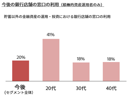 図8：20％の資産運用者が今後も銀行店舗の窓口の利用を希望しており、20代の資産運用者の41％が窓口を利用している