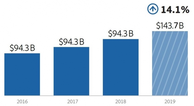 米ホリデーシーズン オンライン売上高（2019年は予測、単位B：10億ドル）