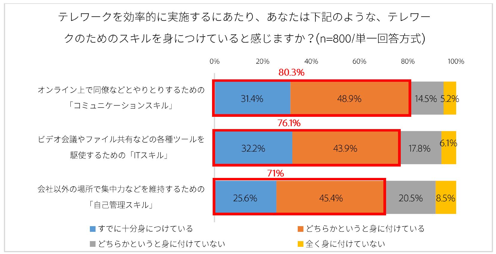 アドビ ビジネスパーソンのテレワークスキルに関する調査結果を発表 アドビ株式会社のプレスリリース