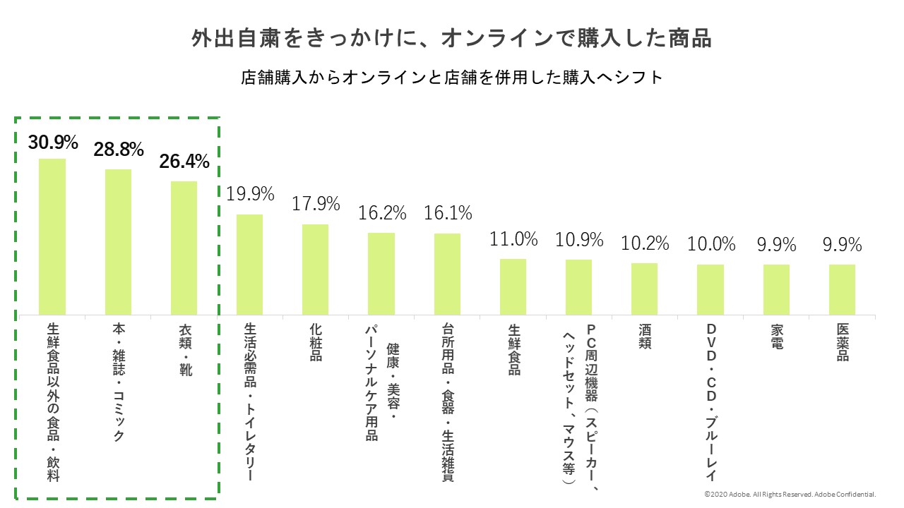 アドビ Covid 19 新型コロナウィルス 禍における消費行動の変化に関するリサーチ の結果を発表 アドビ株式会社のプレスリリース