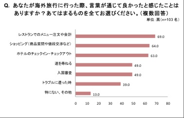 今年のｇｗ海外旅行前の男女を調査 もしも外国語が話せたら 旅行先で したいランキング 自由回答１位 現地の人しか知らない穴場に行きたい 同 現地で積極的に話しかける ３位 友人 恋人をつくる ロゼッタストーン ジャパン株式会社のプレスリリース