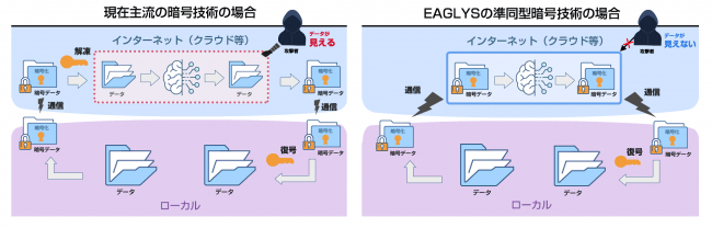 画像：EAGLYS株式会社　自社1月発信リリースより 「暗号技術比較図」