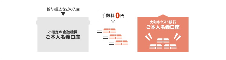 いつもの銀行口座から入金手数料無料でラクラク資金移動 資金お取寄せサービス の開始について 株式会社大和ネクスト銀行のプレスリリース