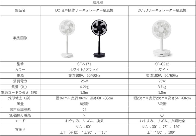 ベストバイを獲得したシロカの扇風機がリニューアルして登場！2種類の