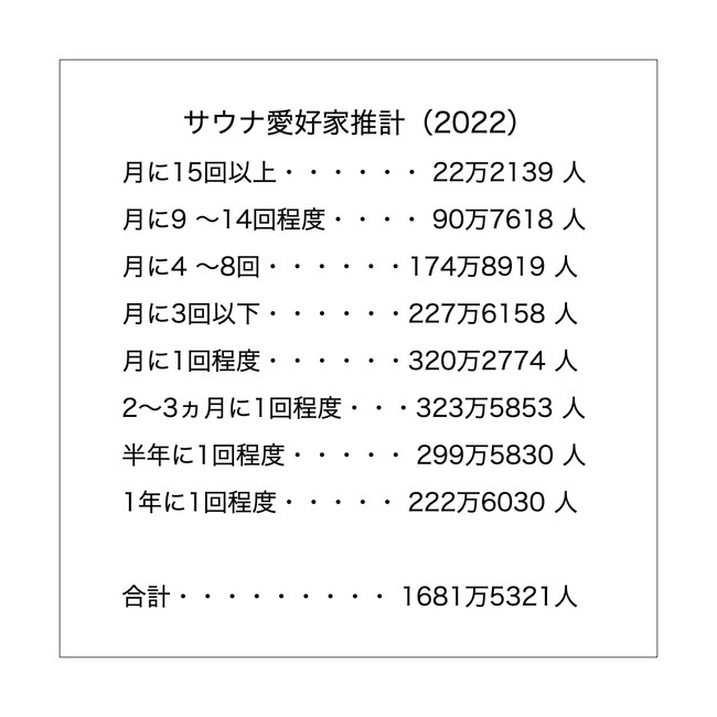 出典：一般社団法人日本サウナ・温冷浴総合研究所　日本のサウナ実態調査2023