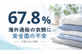 衣料品の安全性不安と品質重視の意識、全国調査で改めて明らかに ― 海外通販への不安67.8％、安全性が信頼できれば46.0％が「多少高くても購入する価値」
