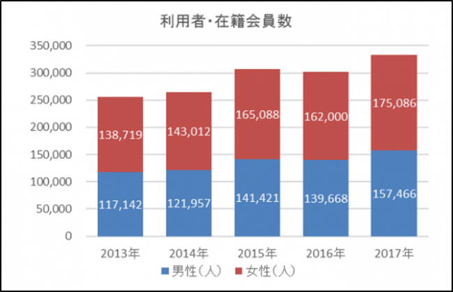 図表1　結婚相手紹介サービス会員数の推移（出典：一般社団法人日本結婚相手紹介サービス協議会）