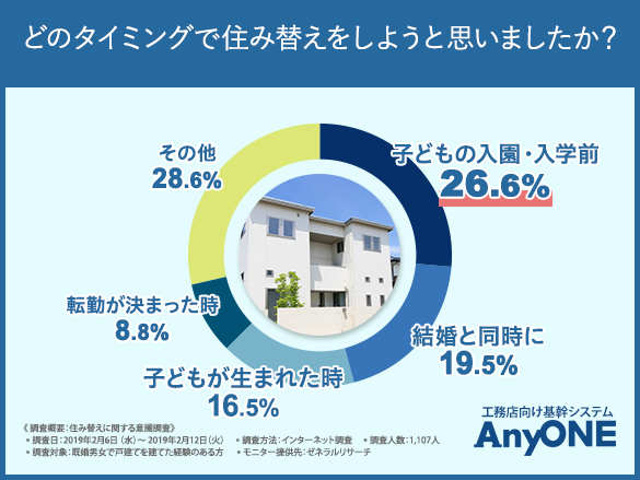 住まい探しの主導権は夫にあった 半数以上の方が住み替えの際は大手のハウスメーカーよりも地元の工務店を選ぶことが判明 気になる工務店選びの決め手 とは エニワン株式会社のプレスリリース