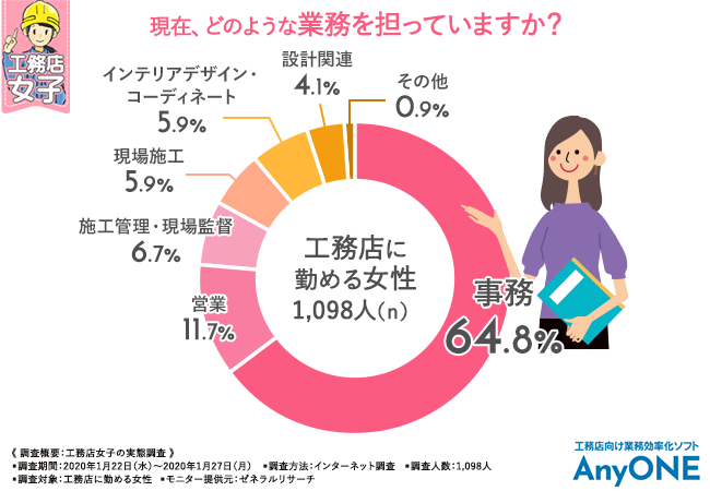 工務店女子1 098人にアンケートを実施 工務店で働くことになったきっかけや夢など リアルな声が集まる 女性 が働きやすくなるために工務店が取り組むべきこととは エニワン株式会社のプレスリリース