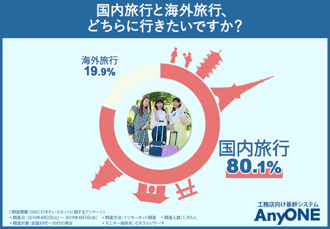 国内派vs海外派 Gwに行きたいスポットランキング 気になる年代別の旅行予算とは エニワン株式会社のプレスリリース