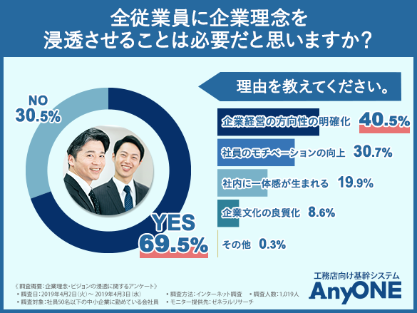 経営者必見 7割近くの方が 企業理念を浸透させることは必要である と回答 一方で 企業 理念 ビジョンをしっかりと理解している方の割合とは エニワン株式会社のプレスリリース