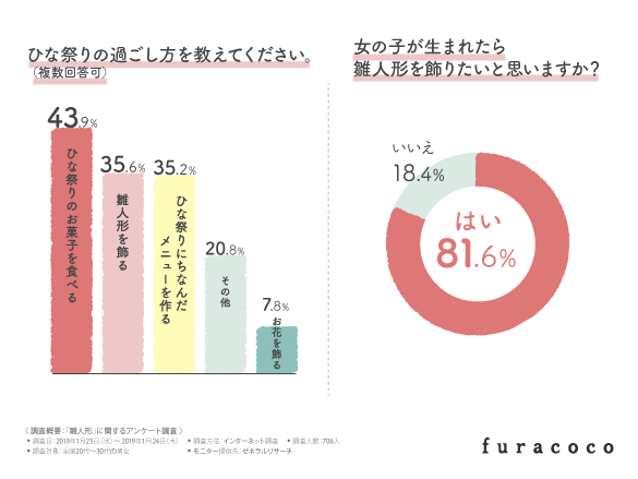 雛人形も インスタ映え や フォトジェニック を意識 70 近くの方がほしいと回答したかわいい赤ちゃん顔の雛人形とは 企業リリース 日刊工業新聞 電子版