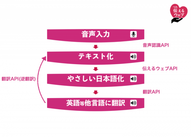 やさしい日本語化支援システムで多言語音声翻訳試作品コンテスト 総務大臣賞を受賞 東京都足立区などに Webサイト翻訳 の機能を提供開始 アルファサード株式会社のプレスリリース