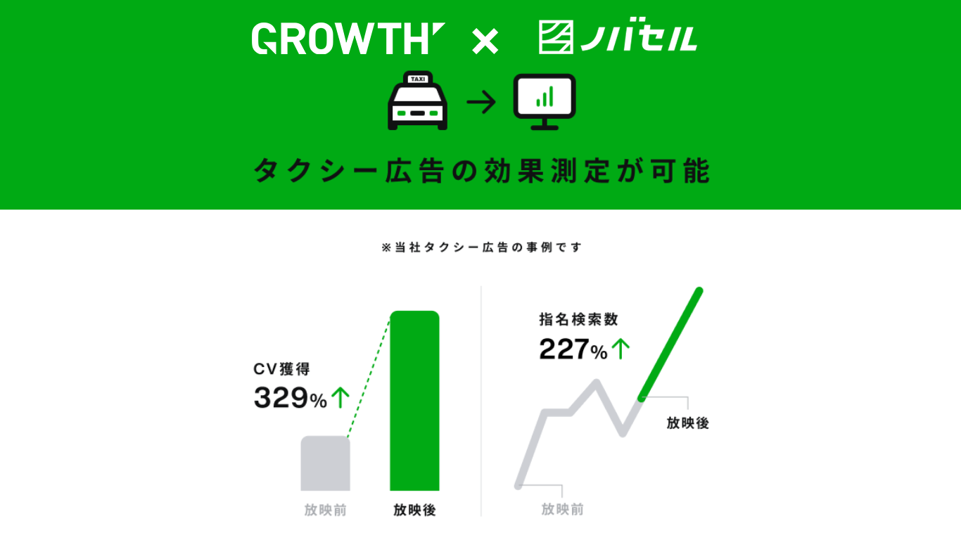 都内最大規模のモビリティメディア Growth ラクスル社と事業提携第二弾が決定 無料で効果を分析し レポートを提供する ノバセルパッケージプラン の提供を開始 ナウティスニュース