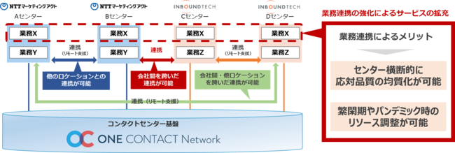 　（図２）ONE CONTACT Networkによる相互連携イメージ