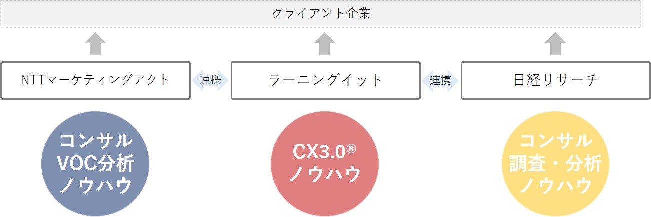 顧客視点経営の実現に向けた Cx強化ソリューション の業務連携及び Cxリサーチ の提供開始について 株式会社エヌ ティ ティ マーケティングアクトのプレスリリース