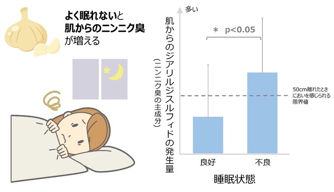 図1　睡眠状態と肌からのジアリルジスルフィド発生量の関係