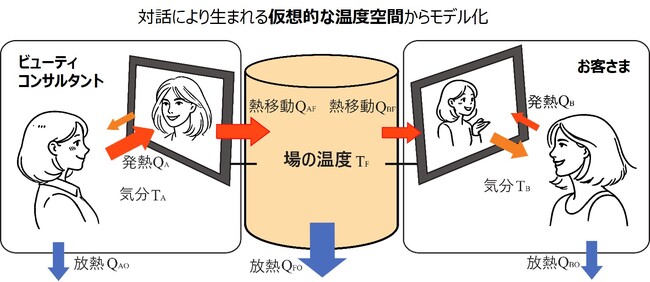 図1　オンラインカウンセリングにおける気分推定モデルの模式図