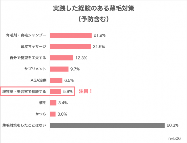 髪のコンプレックス克服に 美容室 の新たな選択肢を 正解率5 6 半数が 植毛 かつら と間違えた驚きの薄毛対策は カット のみ 企業リリース 日刊工業新聞 電子版