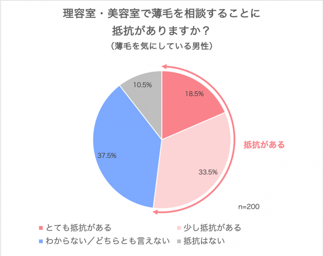 髪のコンプレックス克服に 美容室 の新たな選択肢を 正解率5 6 半数が 植毛 かつら と間違えた驚きの薄毛対策は カット のみ 企業リリース 日刊工業新聞 電子版