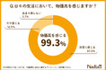 食費が上がったと感じる人は94.2%!「同じ食材ばかりでメニューがマンネリ化する」という節約のお悩みも。そんな物価高に負けない、食費節約が得意な料理家をご紹介