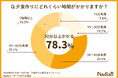 78.5%の方が「夕食作りに30分以上時間がかかる」と回答。「時短・簡単」、「食材の使い切り」、「献立決め」が夕食作りのカギ!