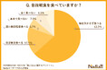 朝食に関するアンケート調査結果を発表!約8割が朝食を「毎日食べる」と回答。朝食メニューで重視するのは“手軽さ”、準備時間10分以下が6割超え
