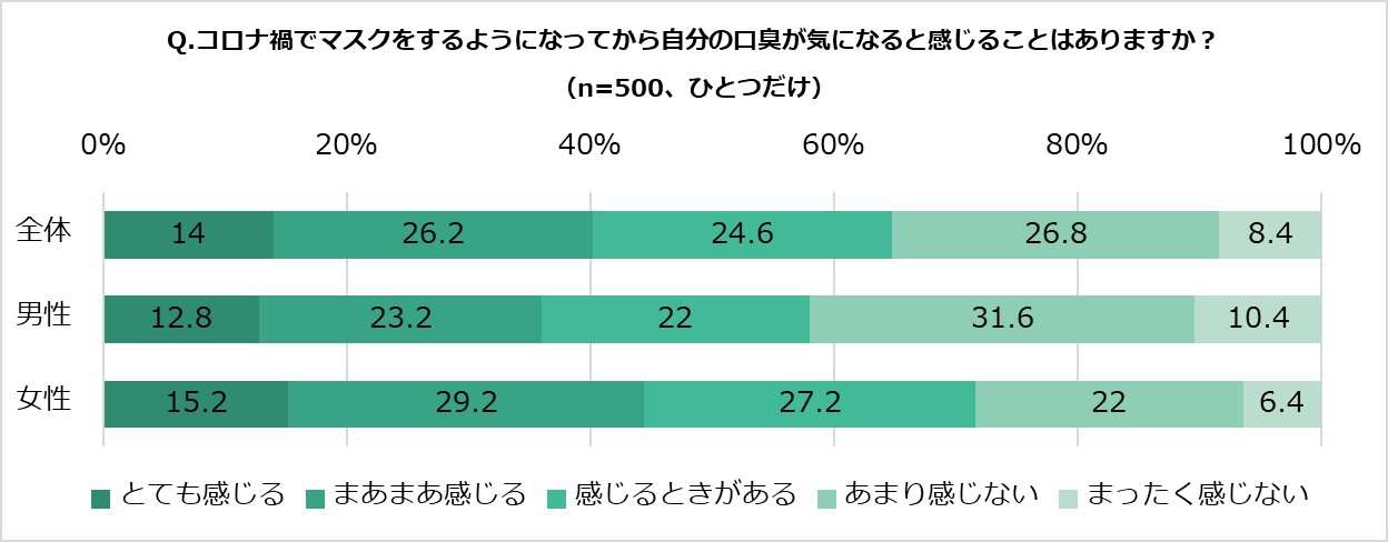 コロナ禍で気になるマスク生活と口臭について500人にアンケート 他人の口臭を感じても本人に言えない人が4割以上 飴がキーアイテムに 実はコロナ禍で約3割が飴を舐める機会が増えていた カンロ株式会社のプレスリリース