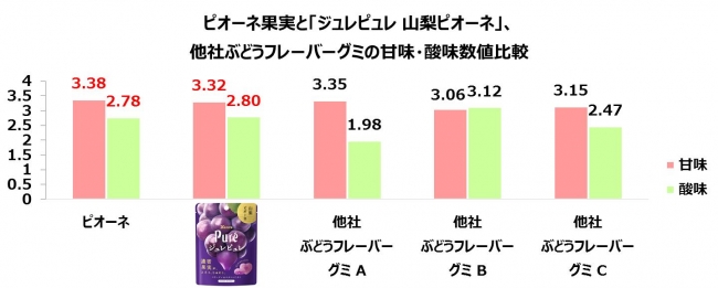 グラフ②甘味・酸味数値比較（ぶどう）