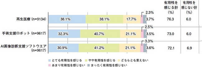 医師は「再生医療」「手術支援ロボット」「AI診断支援」に期待 －株式