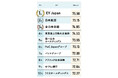 2025年版「女性が活躍する会社BEST100」 総合ランキング1位はEY Japan