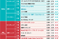 日経クロストレンド「今後伸びるビジネス」2025年上半期ランキングを発表