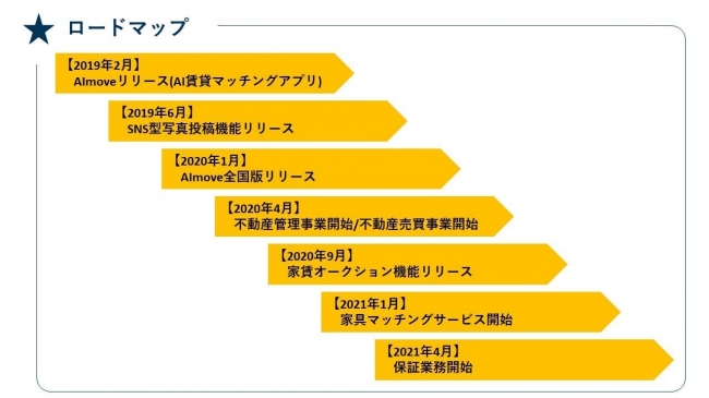 家探しをもっと快適に Aiがオススメ賃貸物件をお知らせ 初期費用のクレカ決済も可能にする不動産スタートアップ企業がクラウドファンディングを開始 Cnet Japan