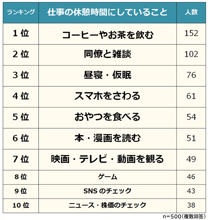 【仕事の休憩時間にやっていることランキング】男女500人アンケート調査｜biz Hitsのプレスリリース