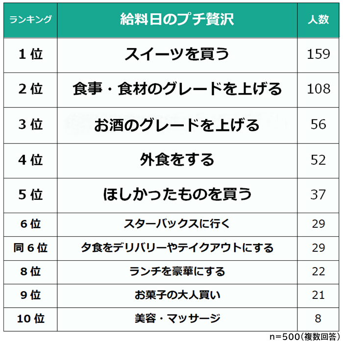【給料日のプチ贅沢ランキング】男女500人アンケート調査|Biz Hitsのプレスリリース