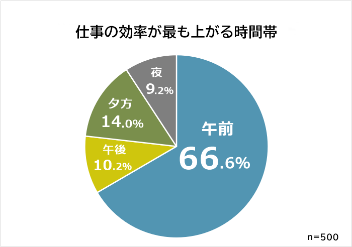 仕事の効率が上がる時間帯はいつ 男女500人アンケート調査 Biz Hitsのプレスリリース