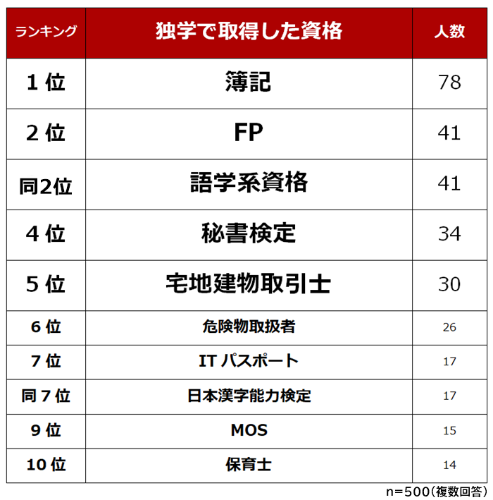 独学で取得した資格ランキング 男女500人アンケート調査 Biz Hitsのプレスリリース