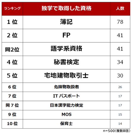 独学で取得した資格ランキング 男女500人アンケート調査 Biz Hitsのプレスリリース