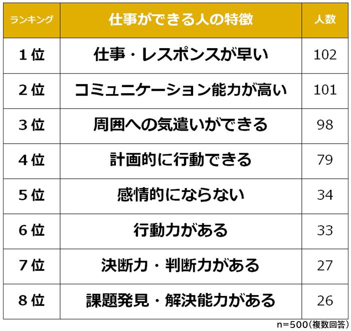 身近にいる仕事ができる人の特徴ランキング 男女500アンケート調査 Biz Hitsのプレスリリース