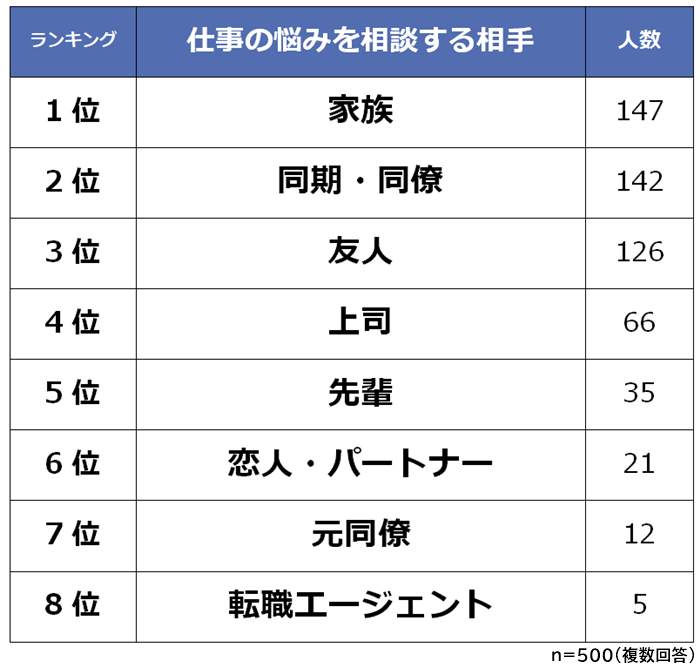 【仕事の悩みを相談する相手ランキング】男女500人アンケート調査｜Biz Hitsのプレスリリース