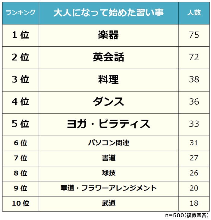 大人になってから始めた習い事ランキング 男女500人アンケート調査 Biz Hitsのプレスリリース