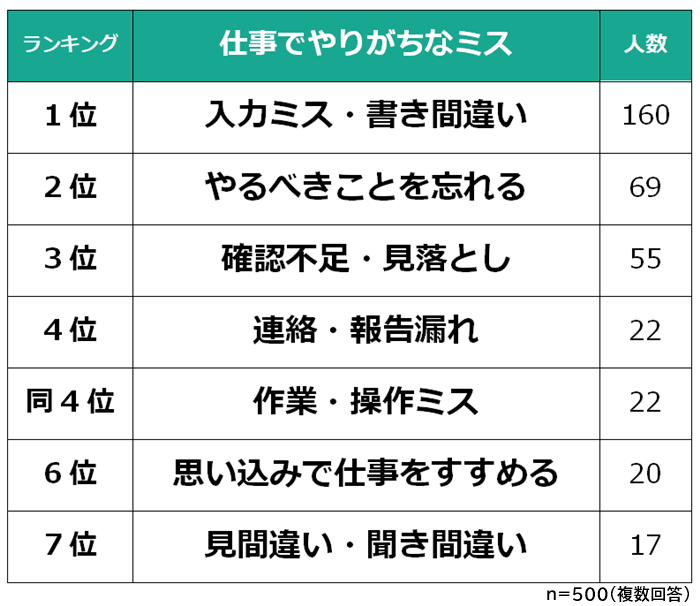 仕事でやりがちなミスランキング 男女500人アンケート調査 Biz Hitsのプレスリリース