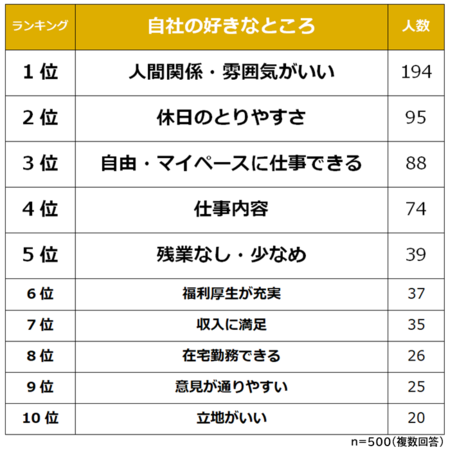 自分の会社の好きなところランキング 男女500人アンケート調査 Cnet Japan