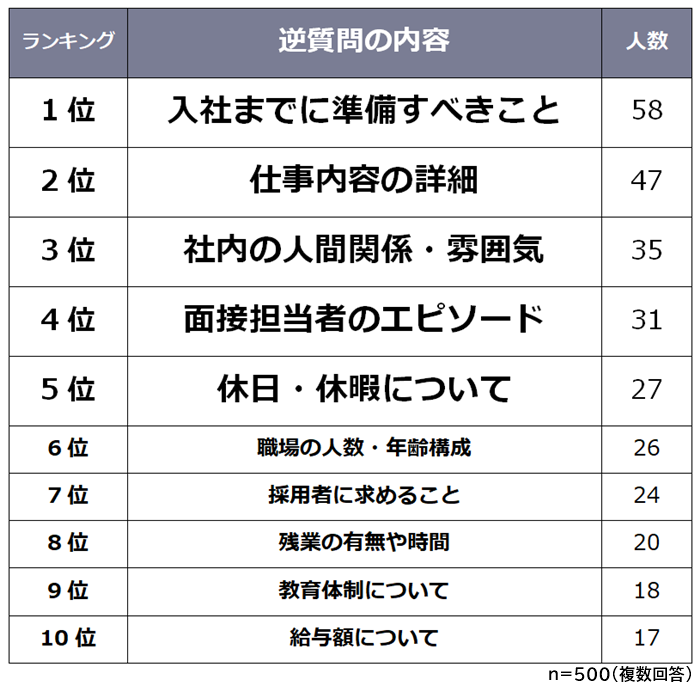 面接での逆質問ランキング 経験者500人アンケート調査 Biz Hitsのプレスリリース