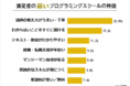 プログラミングスクールに関する口コミ投稿者188人を対象に満足度調査