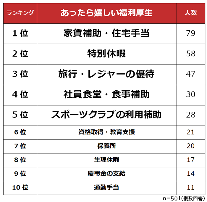 【あったら嬉しい福利厚生ランキング】男女501人アンケート調査|Biz Hitsのプレスリリース