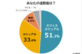【通勤服の悩みランキング】オフィスワークの女性464人アンケート調査