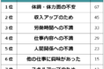 【介護職から異職種への転職理由ランキング】男女191人アンケート調査