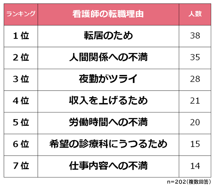 看護師の転職理由ランキング 2人アンケート調査 Biz Hitsのプレスリリース 看護師の転職理由ランキング 2人アンケート調査 Biz Hitsのプレスリリース