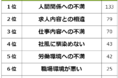 【入社後すぐに転職した理由ランキング】経験者383人アンケート調査